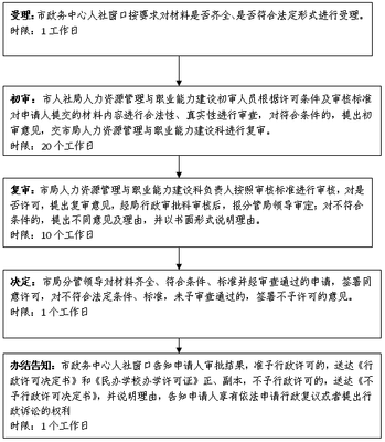 民辦職業(yè)培訓機構(gòu)設(shè)立審批指南