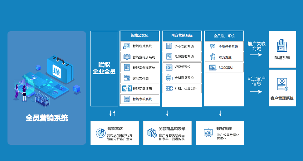 數字時代增長新引擎解析 營銷付費體系進階路徑與客戶資源全域沉淀策略及其價值評估